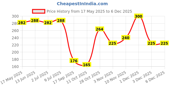 amazon.in Taali Roasted Peanuts | Try All Flavors | Crunchy Healthy Snacks | No Trans Fat, Gluten free, Roasted Not Fried (Pack of 4 x 140/150 gms)(weight may vary) taali Price History Graph from 17 May 2025 to 3 Dec 2025
