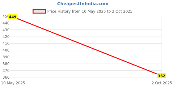 amazon.in Taapsee 23A Alkaline Battery 12V High Voltage Cell Batteries for Car Remote Control Lighter & Ther Electronics 23AE-C5 A23 MN21 LRV08 (Pack of 10) Price History Graph from 10 May 2025 to 2 Oct 2025
