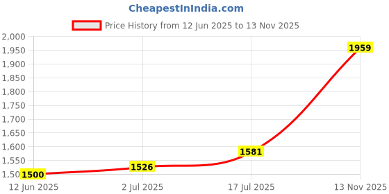 amazon.in taarose by Osasbazaar Sterling Silver Toe Rings, Toe Bands, Amvat, Bichiya - 92.5% Pure BIS Hallmarked taarose Price History Graph from 12 Jun 2025 to 13 Nov 2025