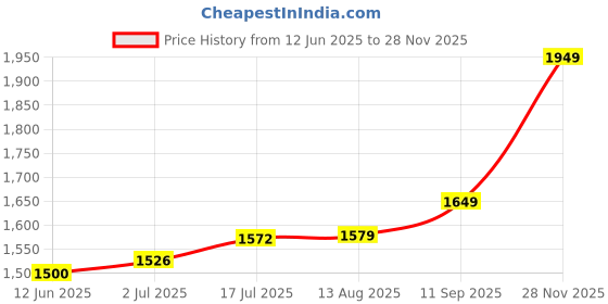 amazon.in taarose by Osasbazaar Sterling Silver Toe Rings, Toe Bands, Amvat, Bichiya - 92.5% Pure BIS Hallmarked Elephant design taarose Price History Graph from 12 Jun 2025 to 28 Nov 2025
