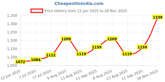 amazon.in taarose by Osasbazaar Sterling Silver Toe Rings, Toe Bands, Amvat, Bichiya - 92.5% Pure BIS Hallmarked Square Flowers taarose Price History Graph from 12 Jun 2025 to 28 Nov 2025