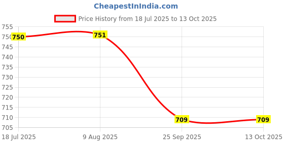 amazon.in taasha craft Advika Ajrakh Print Multicolour Fabric Bangles, Handcrafted Cotton Thread Bangle Set Women & Girls (12 Bangles) taasha craft Price History Graph from 18 Jul 2025 to 12 Oct 2025