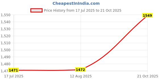 amazon.in taasha craft Kashyapi Multicolour cotton thread Bangles, Handcrafted Cotton Thread Bangle Set forWomen & Girls (12 Bangles) taasha craft Price History Graph from 17 Jul 2025 to 21 Oct 2025