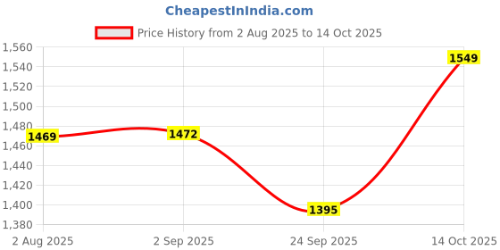 amazon.in taasha craft Kashyapi Multicolour cotton thread Bangles, Handcrafted Cotton Thread Bangle Set forWomen & Girls (12 Bangles) taasha craft Price History Graph from 2 Aug 2025 to 14 Oct 2025