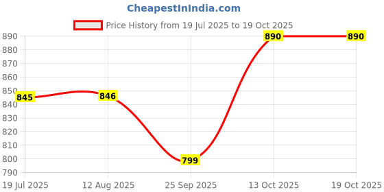amazon.in taasha craft Ravi Cotton Thread Bangles Bangles, Handcrafted Cotton Thread Bangle Set forWomen & Girls (7 Bangles) taasha craft Price History Graph from 19 Jul 2025 to 13 Oct 2025