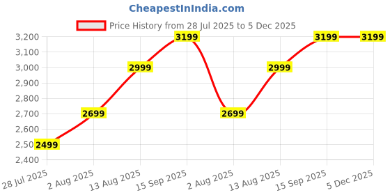 amazon.in Taashi Seabuckthorn 100% Natural Vegetarian Collagen Builder Beauty Capsules (pack of 2) with Taashi Clove Gel Face Pack Price History Graph from 28 Jul 2025 to 5 Dec 2025