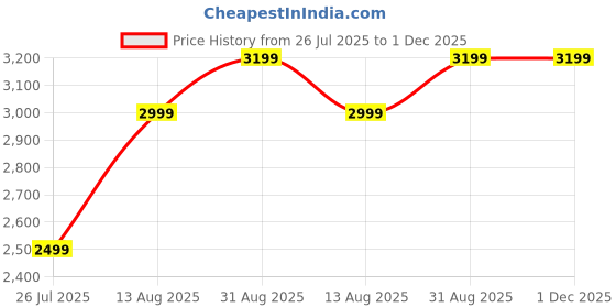 amazon.in Taashi Seabuckthorn 100% Natural Vegetarian Collagen Builder Beauty Capsules (pack of 2) with Taashi Cucumbar Under Eye Gel Price History Graph from 26 Jul 2025 to 1 Dec 2025