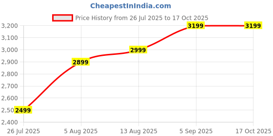 amazon.in Taashi Seabuckthorn 100% Natural Vegetarian Collagen Builder Beauty Capsules (pack of 2) with Taashi Papaya Face Scrub Price History Graph from 26 Jul 2025 to 16 Oct 2025