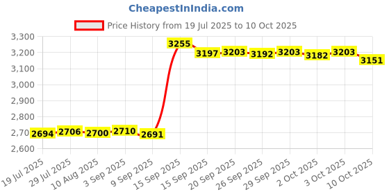 amazon.in Tab S10 Ultra S Pen Replacement for Samsung Galaxy Tab S10 Ultra,Tab S10+ Stylus Pen Replacement for Galaxy Tab S10 Ultra S Pen+ Tips/Nibs(Silver) Price History Graph from 19 Jul 2025 to 10 Oct 2025