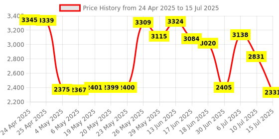 amazon.in Tab S6 Lite Stylus Pen Replacement S Pen for Samsung Galaxy Tab S6 Lite (EJ-PP610BPEGUJ) Stylus Pen+ USB to Type-C Adater + Tips/Nibs (Rose) Price History Graph from 24 Apr 2025 to 15 Jul 2025