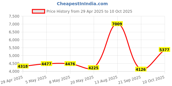 amazon.in Tab S8 I S7 S Pen (WithBluetooth) Replacement for Samsung Galaxy Tab S7 S7Plus I S8,S8+ Plus,S8 Ultra All Versions Stylus Pen +Tips/Nibs (Black) Price History Graph from 29 Apr 2025 to 10 Oct 2025