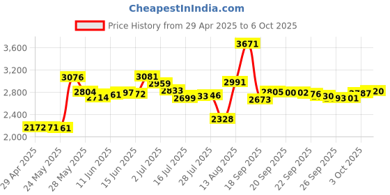 amazon.in Tab S8 Pen Replacement for Samsung Galaxy S Pen Galaxy Tab S8, S8 Plus, S8 Ultra, Tab S7, S7 Plus, S7 FE S Pen Stylus + Nibs (Black) Price History Graph from 29 Apr 2025 to 6 Oct 2025