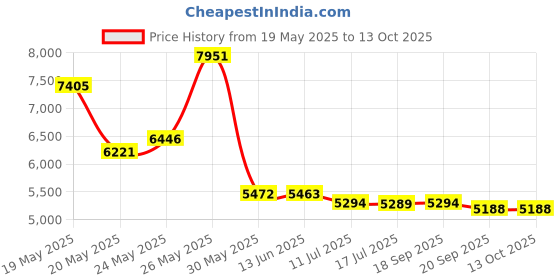amazon.in Tab S8 S Pen Replacement (WithBluetooth) for Samsung Galaxy Tab S8/S8 Plus/S8 Ultra (EJ-PT870BJEGUJ) S Pen Stylus S Pen S8 Ultra S Pen S7 Plus S7 S Pen Price History Graph from 19 May 2025 to 12 Oct 2025