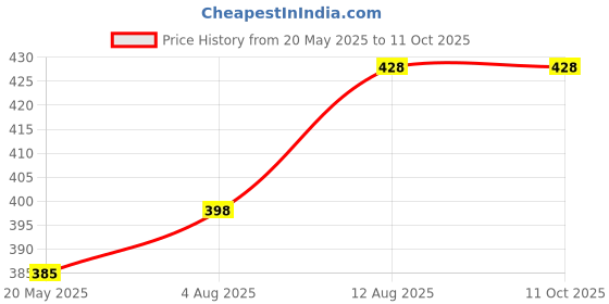 amazon.in TAB ZYROCAL Zynano D3 Shots,Vitamin D3 Nano Shots,Sugarfree Cholecalciferol 60000 IU Oral Solution,Vitamin D3 liquid,Mango Flavour,8 Shots of 5ml liquid each Price History Graph from 20 May 2025 to 11 Oct 2025