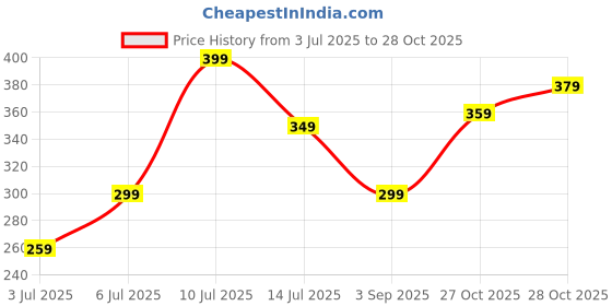 amazon.in Taba Squishy, Squishy Toy Funny Novelty Cute Animals Stress Relieving Fidget Toy, Taba Squishies for Boys Girls Birthday Party Gifts (Pink - Glutinous Rice Balls (2pcs)) Price History Graph from 3 Jul 2025 to 28 Oct 2025