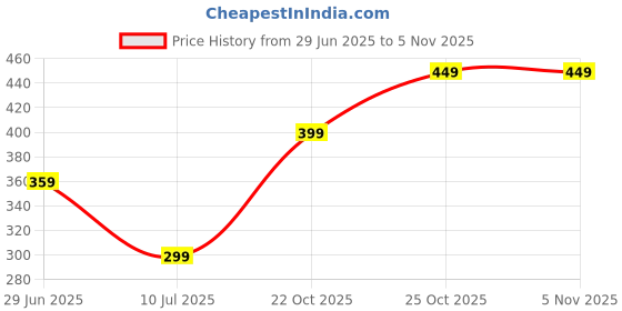 amazon.in Taba Squishy, Squishy Toys, Squishy Ball Cute Toys Squeeze Rebound Sensory Toy Funny Novelty Cute Animals Fidget Toy for Boys Girls Birthday Party Gifts (Koala Backpack Color Random) Price History Graph from 29 Jun 2025 to 2 Nov 2025