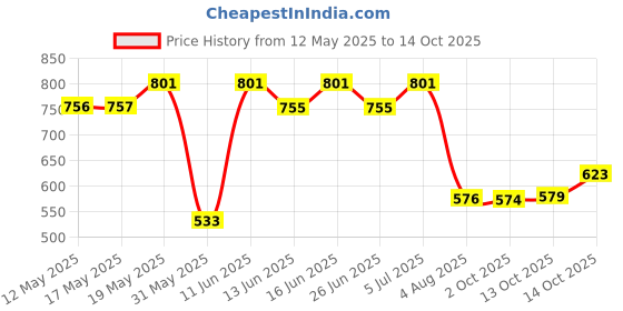 amazon.in Tabac Craftsman Deo Stick 75ml Price History Graph from 12 May 2025 to 14 Oct 2025