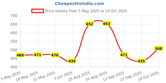 amazon.in Tabac Original Deodorant Spray 200ml tabac original Price History Graph from 5 May 2025 to 14 Oct 2025