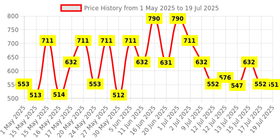 amazon.in Tabac Original Soap, 100g tabac Price History Graph from 1 May 2025 to 15 Jul 2025