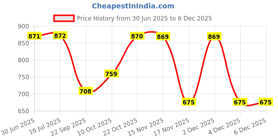 amazon.in TABAC Original Soap 150gm Price History Graph from 30 Jun 2025 to 4 Dec 2025