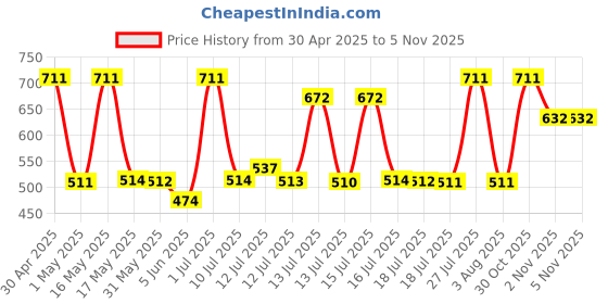 amazon.in tabac original Tabac Wild Ride Deodorant Spray - 150ml (For Men) tabac original Price History Graph from 30 Apr 2025 to 2 Nov 2025