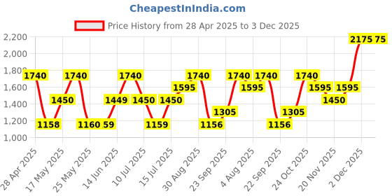 amazon.in Tabac Quattro Gift Set(ASL 50ml+SG 50ml + DEO 50ml + Soap 50G), 150 ml Price History Graph from 28 Apr 2025 to 2 Dec 2025