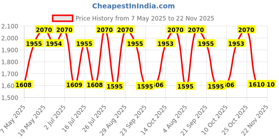 amazon.in Tabac Wild Beat Eau de Toilette for Men - 75ml Price History Graph from 7 May 2025 to 22 Nov 2025