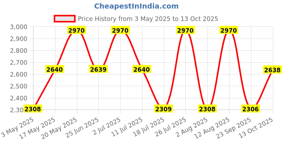 amazon.in Tabac Wild Ride Eau de Toilette - 125ml (For Men) Price History Graph from 3 May 2025 to 13 Oct 2025