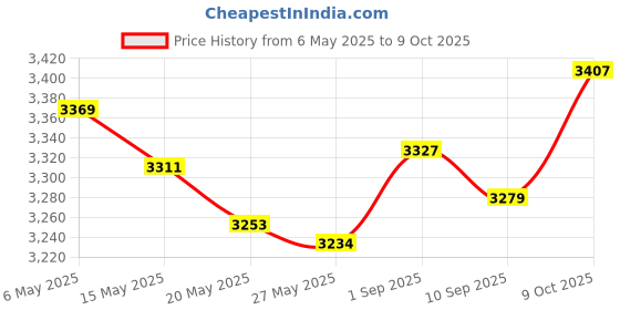 amazon.in Tabata Score Counter, 1 to 9, Red, w/o Reset Button, GV-0900 R tabata Price History Graph from 6 May 2025 to 9 Oct 2025