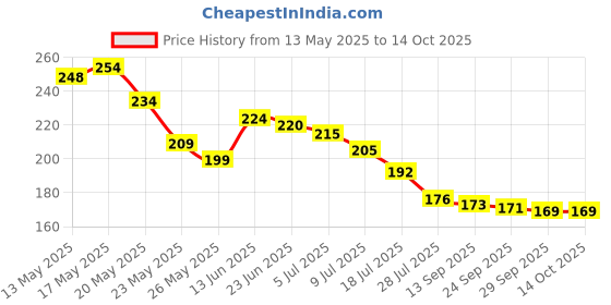 amazon.in TABBU LUXURY Plastic Vegetable Chopper Cutter, 470 ML with 3 Stainless Steel Blades for Fruit Salad Maker Vegetable Quick String Chopping Machine, Cutter Fruits for Your Kitchen, Grey. Price History Graph from 13 May 2025 to 14 Oct 2025