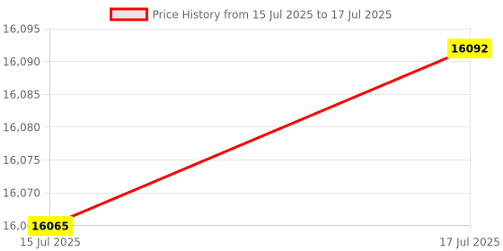 amazon.in TABEKE Push Up Bar, 14'' High Steel Parallettes & Dip Bar with Full Coverage Foam Handle, Heavy-Duty Calisthenics Parallel Bars for L-Sit, Dips, Home Gym Strength Training Workout (teMat Black) Price History Graph from 15 Jul 2025 to 17 Jul 2025