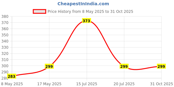 amazon.in Tabelito Tablet Sleeve Case Cover for 9" to 11.6" Devices - Compatible With iPad, Samsung, Lenovo, Galaxy Tab A9 Plus, Realme, Honor X9, Mi 7, Redmi, Oneplus - Fleece Inner Lining Price History Graph from 8 May 2025 to 31 Oct 2025