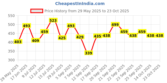 amazon.in tabelito Tabelito® NEO 3O L Water Resistant Laptop/College/Office/School/Travel/Business Bag, Unisex Backpack for Men Women Fits Up to 15.6 Inch Laptop Notebook. tabelito Price History Graph from 29 May 2025 to 22 Oct 2025