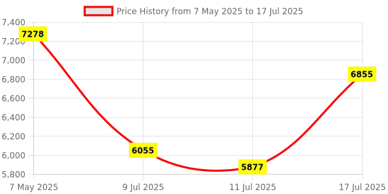amazon.in Tabivia Pass Through RJ45 Crimp Tool Kit, Ethernet Crimper Cat6 Cat5 Crimping Tool Kit Price History Graph from 7 May 2025 to 17 Jul 2025