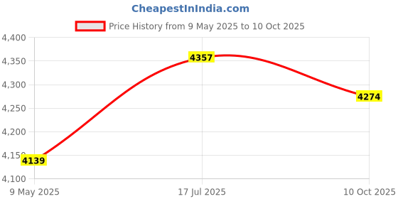 amazon.in sm'sai musicals TABLA DRUM SET, Queen Brass PROFESSIONAL QUALITY IRON TABLA DRUM SET, IRON BAYAN SHEESHAM WOOD DAYAN TABLA, GREAT SOUND WITH TUNNIG HAMMER, CUSHION & COVER sm'sai musicals Price History Graph from 9 May 2025 to 10 Oct 2025