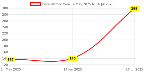 amazon.in sm'sai musicals Tabla Peg Gatta for Big Drum Duggi (Wooden Shade) - Set of 4 Pegs sm'sai musicals Price History Graph from 14 May 2025 to 16 Jul 2025