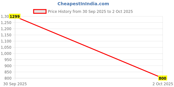 amazon.in Table Buddyz Maths 2x12 Table | Educational Multiplication Game | Ages 3+ | Interactive Learning Toy for Boys and Girls Price History Graph from 30 Sep 2025 to 2 Oct 2025