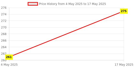 amazon.in Table Desk Simple Design Vanity Makeup Mirror, Portable Folding Mirror with Stand 90°Adjustable Rotation, Travel Make Up Mirror, Makeup Mirror for Shower Shaving (Light Pink) Price History Graph from 4 May 2025 to 17 May 2025