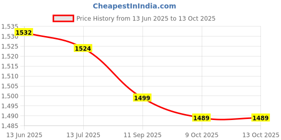 amazon.in Table Football Counter, 10 Numbers Foosball Scoreboard Children Puzzle Uninstall Easily for Kids Price History Graph from 13 Jun 2025 to 9 Oct 2025