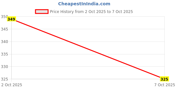 amazon.in Table Lamp for Home and Office Price History Graph from 2 Oct 2025 to 7 Oct 2025