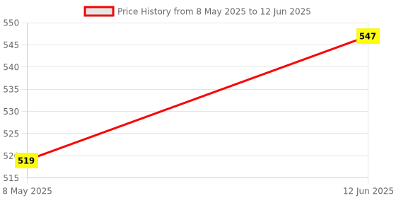 amazon.in Table Lamp with Conical Shade (Off White Shade) Price History Graph from 8 May 2025 to 12 Jun 2025