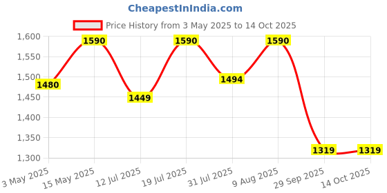 amazon.in TABLE MAGIC I-Max Folding Chair Space Saving Steel Plastic Epoxy Coating- (Candy Brown) table magic Price History Graph from 3 May 2025 to 14 Oct 2025