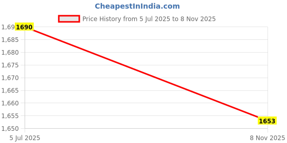 amazon.in TABLE MAGIC Jazz Shoe Rack 3T Multipurpose Shoe Rack Organizer Stand for Home 3 Shelfs Wood Steel D30 x W60 x H46cm (3 Tier, Golden Teak) Price History Graph from 5 Jul 2025 to 8 Nov 2025