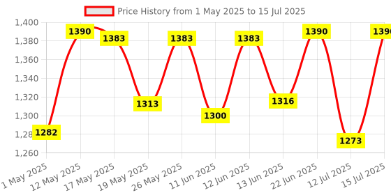 amazon.in TABLE MAGIC - Laptop Table mat Finish, Lapdesk, Multipurpose Table, Utility Table, Height Adjustable Table, Work at Home Table, Study Table (TM Regular- Black, Large) Price History Graph from 1 May 2025 to 15 Jul 2025