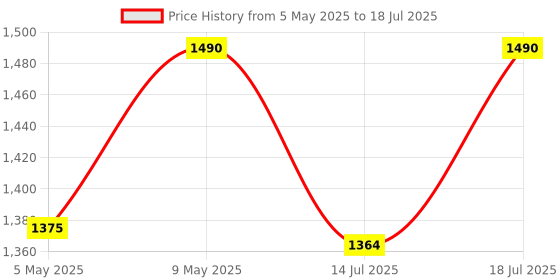 amazon.in TABLE MAGIC Multipurpose Laptop Table Steel PP 53 * 40 * 73cm 18 in 1 Multi Utility Table 6 Heights Adjustable 3 Angles Adjustable Quick Tool Less Assembly(Alloy Steel) Price History Graph from 5 May 2025 to 14 Jul 2025
