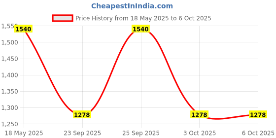amazon.in TABLE MAGIC - Pro Extended Work Space Laptop Table Mat Finish Laptop Table Multipurpose Height Adjustable Work Study Tv Tray Table Lap Desk (Smart, Aqua Blue) Polypropylene Price History Graph from 18 May 2025 to 6 Oct 2025