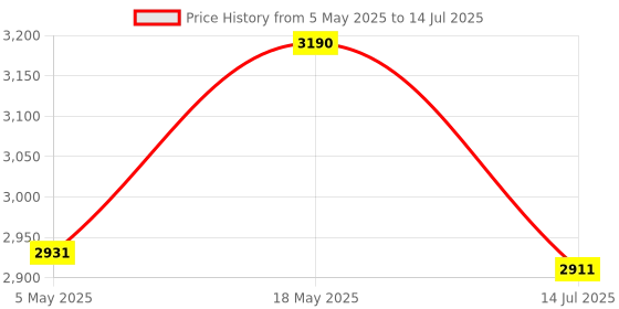 amazon.in TABLE MAGIC Urban Raiser | 75-110cm Height Adjustable Laptop Table | Sit & Stand Desk for Home & Office | Mobile & iPad Holder | Compact & Sturdy Design | Easy Assembly. (Mahogany) Price History Graph from 5 May 2025 to 14 Jul 2025