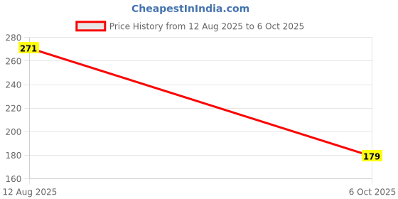 amazon.in Table mat Round Shape| Table mat Round | Cutwork Design mat | Dining Table mats | Dressing Table MATS | Bed Side Table mats (Flower_Gold, 1) Price History Graph from 12 Aug 2025 to 6 Oct 2025