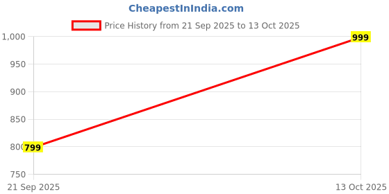 amazon.in Table Mats Set of 6 with Table Runner - Non Slip, Heat Resistant, Jute Cotton Blend for Dining Room Decor (Red) Price History Graph from 21 Sep 2025 to 13 Oct 2025