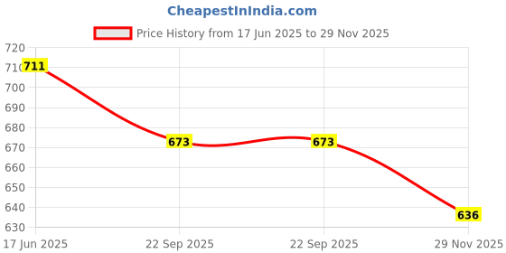 amazon.in Table Planner Refill January 2025 To December 2025 Size (13.75 X 20.55 Inch.) Price History Graph from 17 Jun 2025 to 29 Nov 2025
